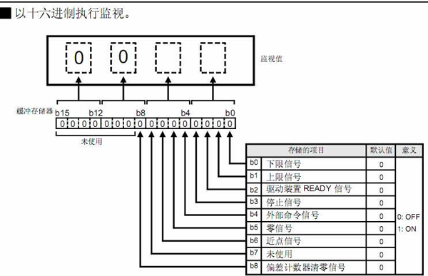 三菱PLC伺服實例程序