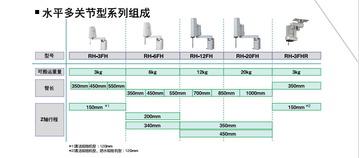 三菱水平多關節型機器人系列的組成與特征