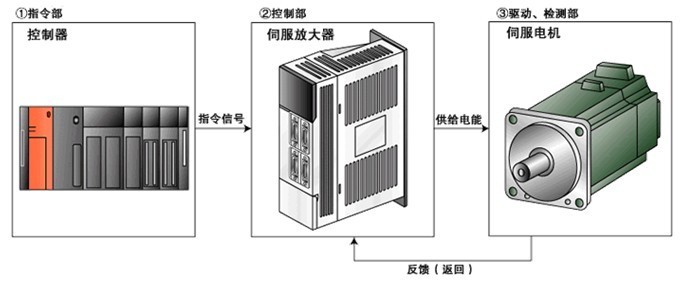 伺服驅動器維修檢測的七大方法之一，自己簡單操作可以搞定